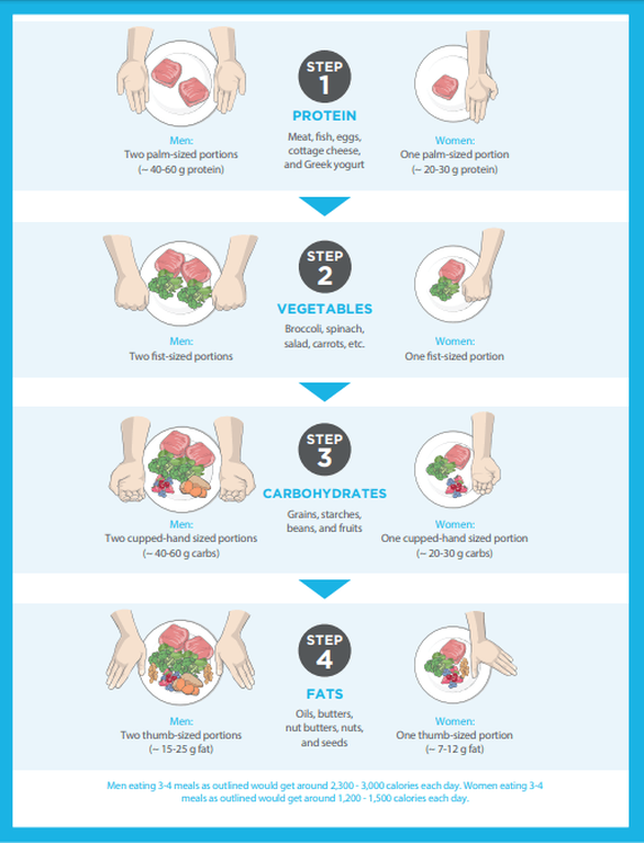 Portion size for personal training