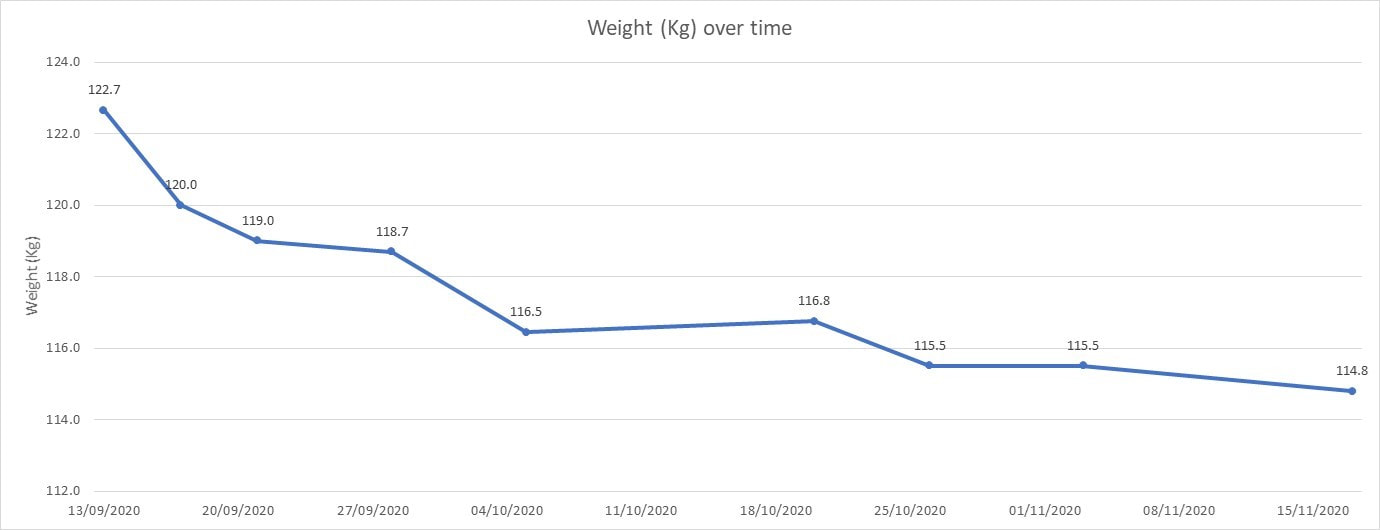 Personal training weight loss